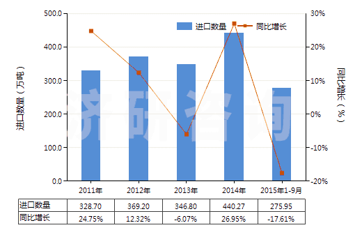 2011-2015年9月中國乙烯聚合物的廢碎料及下腳料(HS39151000)進口量及增速統(tǒng)計